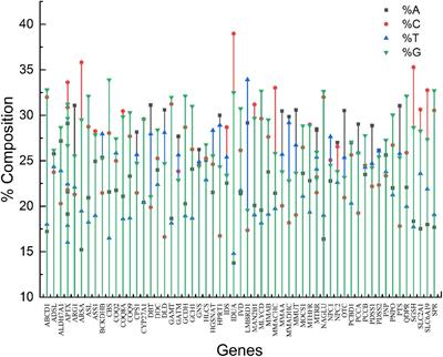 Strong Selectional Forces Fine-Tune CpG Content in Genes Involved in Neurological Disorders as Revealed by Codon Usage Patterns